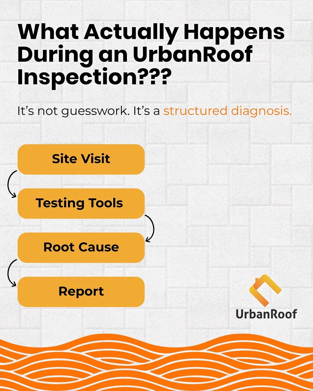 Photo by UrbanRoof on January 11, 2026. May be a graphic of text that says 'What Actually Happens During an UrbanRoof Inspection??? It's not guesswork. It's a structured diagnosis. Site Visit Testing Tools Root Cause Report UrbanRoof'.