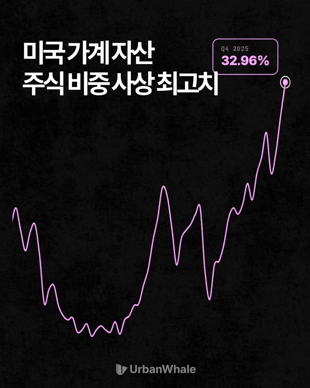 urbanwhale_kr 게시물 이미지: 미국 가계와 비영리단체가 보유한 자산 가운데 주식이 차지하는 비중이 사상 최고치를...