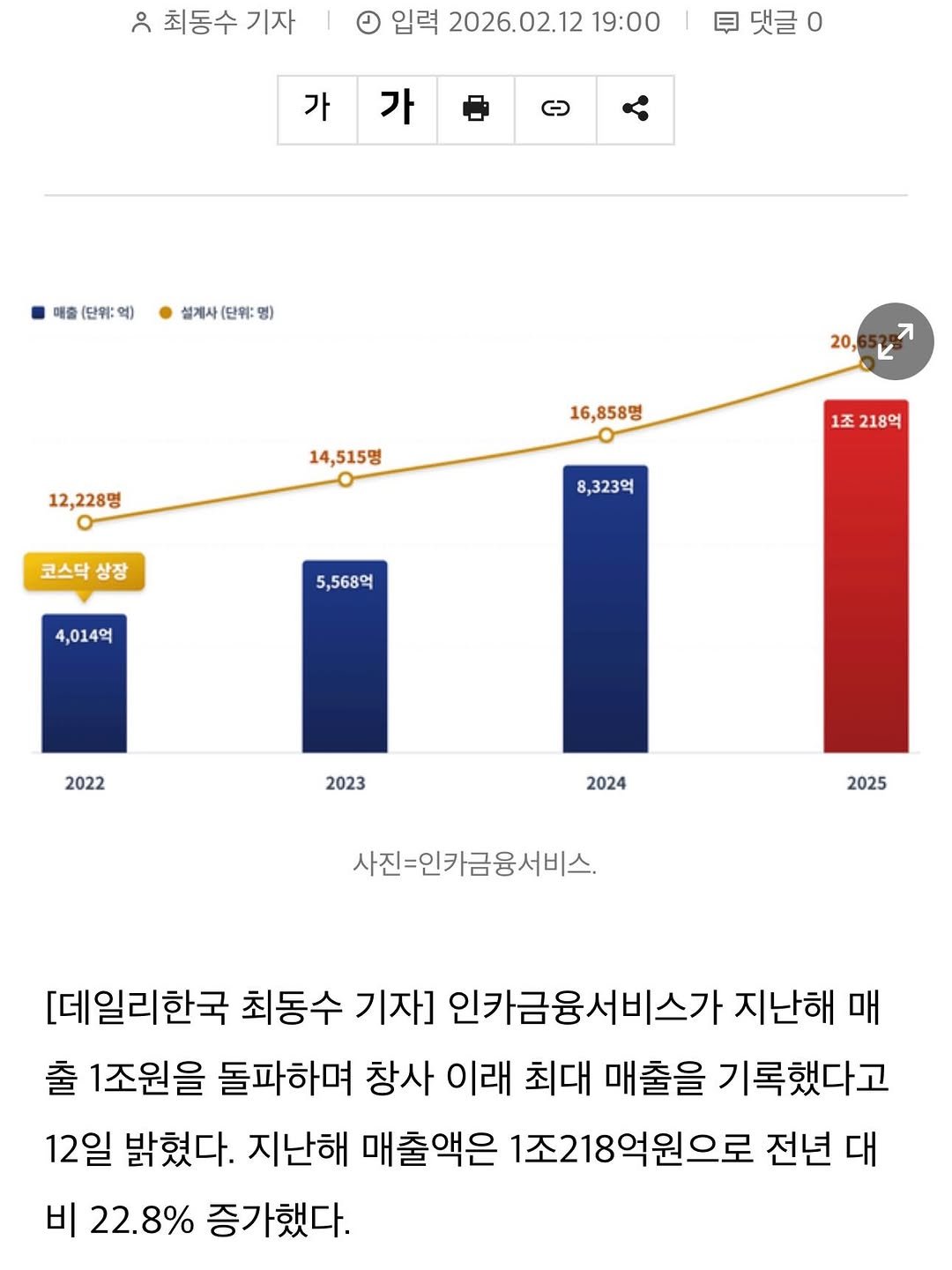 Photo by ✪ 인카금융서비스 _ 우리사업단 대표 한상현 ✪ on February 12, 2026. May be an image of timer, thermometer, thermostat and text that says '최동수 기자 입력 2026.02.12 19:00 가 댓글 가 매출 (단위:역) 설계사 (단위:% 설계사(단위:명) 명) 20, 기 12,228명 16,858명 14,515명 ٥ 1조 218억 코스닥 상장 8,323억 5,568억 4,014억 2022 2023 2024 2025 사진=인카금융서비스. [데일리한국 최동수 기자] 인카금융서비스가 지난해 매 출 1조원을 돌파하며 창사 이래 최대 매출을 기록했다고 12일 밝혔다. 지난해 매출액은 1조218억원으로 전년 대 비 22.8% 증가했다.'.