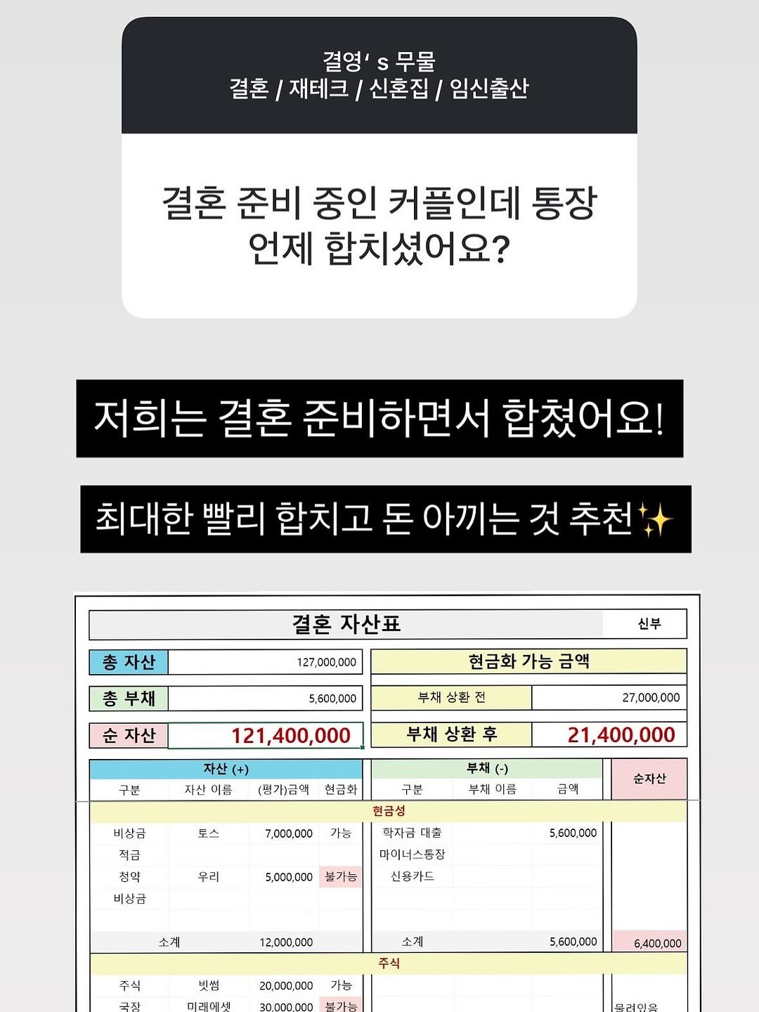 Photo by 결혼 영수증 | 신혼 • 재테크 on September 29, 2025. May be an image of text that says '결영' S 무물 결혼 재테크 신혼집 임신출산 결혼 준비 중인 커플인데 통장 언제 합치셨어요? 저희는 결혼 준비하면서 합쳤어요! 최대한 빨리 합치고 돈 최대한빨리합치고돈아끼는것추처 아끼는것추천* 총자산 결혼자산표 결혼 자산표 127,000,000 0C0 총부채 신부 5,600,000 ,000 순자산 현금화 가능 현금화가능금액 금액 부채 부채상환전 상환 121,400,000 구는 27,000,000 자산(+) 자산이 이름 (림가)금액 부채상환후 현금화 토스 21,400,000 부채(-) 부채 이름 구분 현금성 7,000,000 비상금 직급 첨약 비상금 가능 금액 순자산 우리 학자금 대송 마이너스농싱 신용카드 5.000,000 불가능 5,600,000 소계 12,000,000 주식 빗썸 소계 주식 20,000,000 가능 5.600,000 6,400,000'.
