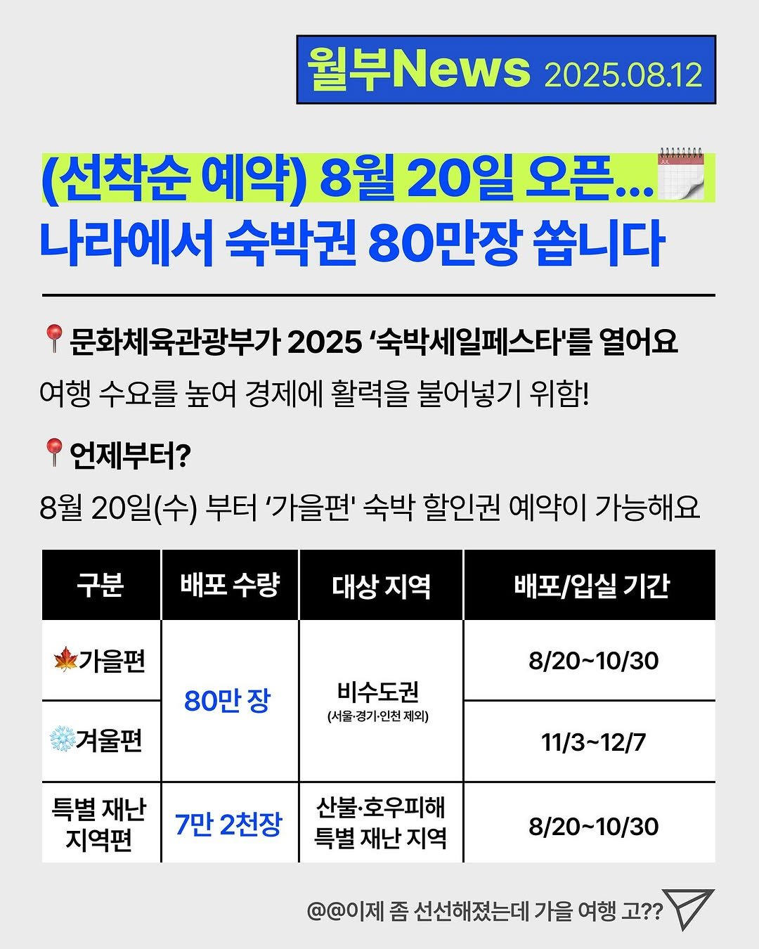 Photo by 월부나우 | 경제&재테크 이슈 on August 11, 2025. May be an image of text that says '월부News 2025.08.12 (선착순 예약) 8월 20일 오픈... 1:1 나라에서 숙박권 80만장 쏩니다 문화체육관광부가 2025 '숙박세일페스타를 열어요 여행 수요를 높여 경제에 활력을 불어넣기 위함! 언제부터? 8월 20일(수) 부터 '가을편' 숙박 할인권 예약이 가능해요 구분 배포 수량 대상 지역 가을편 배포/입실 기간 80만 장 #겨울편 비수도권 (서울경기·인천제 제외) 8/20~10/30 특별재난 특별 재난 지역편 7만 2천장 11/3~12/7 산불 불·호우피해 특별 재난 지역 8/20-10/30 @@이제 좀 선선해졌는데 가을 여행 고??'.
