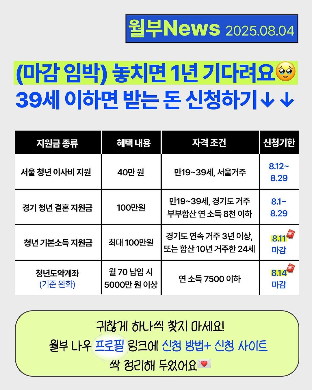 Photo by 월부나우 | 경제&재테크 이슈 on August 04, 2025. May be an image of text that says '월부News 2025.08.04 (마감 임박) 놓치면 1년 기다려요 39세 이하면 받는 돈 신청하기 지원금 종류 혜택 내용 서울 청년 이사비 지원 자격 조건 40만 원 신청기한 만19~39세, 서울거주 경기청년결혼지원금 경기 청년 결혼 지원금 8.12~ 8.29 100만원 만19~39세, 경기도거주 거주 부부합산 연 소득 8천 이하 청년기본소득지원금 청년 기본소득 지원금 8.1~ 8.29 최대 100만원 경기도 연속 거주 3년 이상, 또는 합산 10년 거주한 24세 청년도약계좌 (기준 완화) 8.11 마감 월 70 납입 시 5000만 원 이상 연소득 7500 이하 8.14 마감 귀찮게 하나씩 찾지 마세요! 월부 나우 프로필 링크에 신청 방법+ 신청 사이트 싹 정리해 두었어요'.
