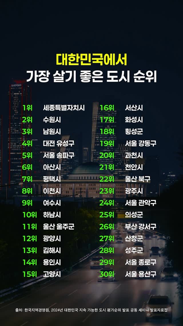 weolbu.now 게시물 이미지: 대한민국에서 가장 살기 좋은 도시 순위
의외로 서울에서 비싸다는 동네가...