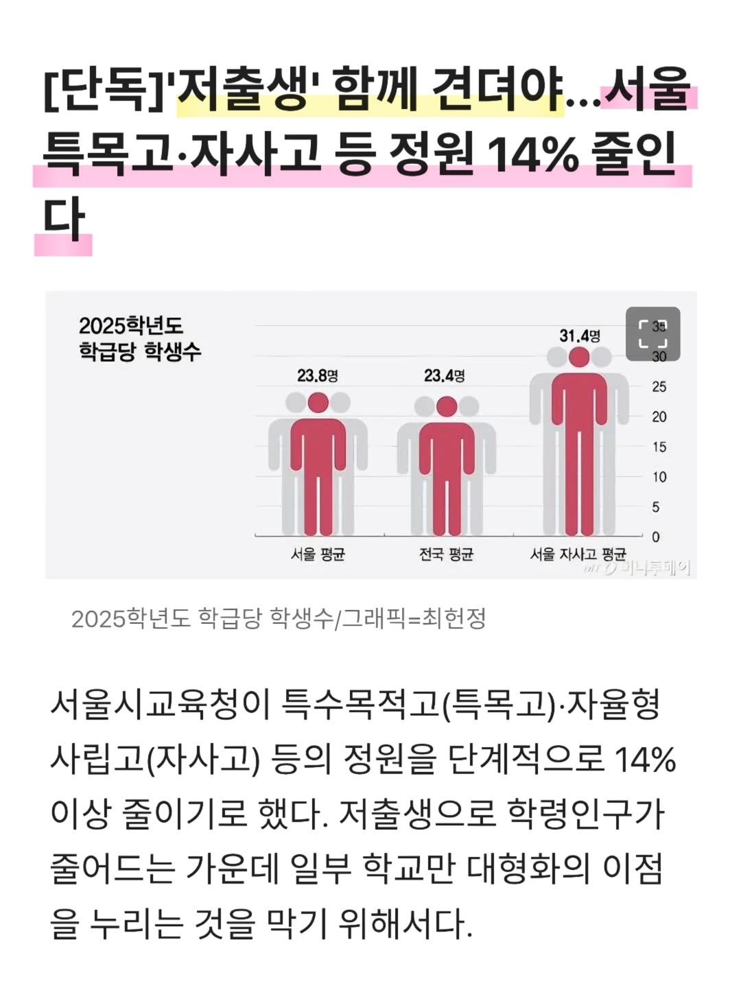 Photo by 책육아 📚 연우승유맘 이혜림/책공구 on February 22, 2026. May be an image of text that says '[단독]'저출생' 함께 견뎌야... 서울 특목고·자사고 특목고. 자사고 등 정원 14% 줄인 다 2025학년도 학급당 학생수 23.8명 31.4명 r39 23.4명 25 20 15 10 서울평균 서울 평균 5 전국 국평균 평균 0 서울 자사고 평균 미니투데이 2025학년도 학급당 2025학년도학급당학생수/그래픽=최현장 학생수/그래픽=최헌정 학생수/ 최헌정 서울시교육청이특수목적고(특목과)자율형 자율형 서울시교육청이 특수목적고(특목고 사립고 사립고(자사고) 등의 정원을 단계적으로 14% 이상 줄이기로 했다. 저출생으로 학령인구가 줄어드는 가운데 일부 학교만 대형화의 이점 을 누리는 것을 막기 위해서다.'.