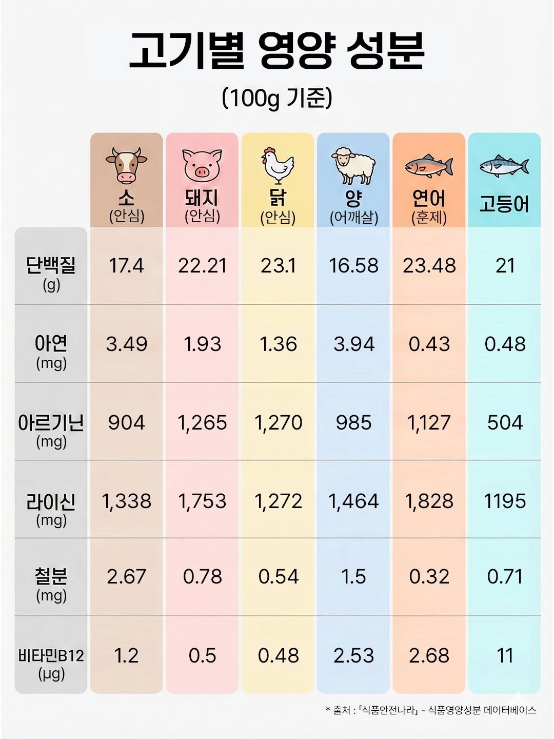 Photo by 우아띵🌿 아이들의 성장을 도와요 on February 06, 2026. May be an image of ‎calendar and ‎text that says '‎고기별 영양 성분 (100g 기준) 소 (안심) 돼지 (안심) 닭 (안심) บิชาบิช 양 (어깨살) 단백질 연어 (훈제) 17.4 22.21 고등어 23.1 16.58 23.48 아연 (mg) 21 3.49 1.93 1.36 3.94 0.43 904 0.48 아르기닌 (mg) 1,265 1,270 985 985 1,127 504 504 라이신 1,338 (mg) 1,753 1,272 1,464 1,828 철분 (mg) 1195 2.67 0.78 0.54 1.5 0.32 비타민B12 (ס) 0.71 1.2 0.5 0.48 2.53 2.68 11 출처:『식품안진나라』 식품영양성분데이터베이스 식품영양성분 *출차:[식품안진나라,-식품영양성분터이데베이스 데이터베이스‎'‎‎.