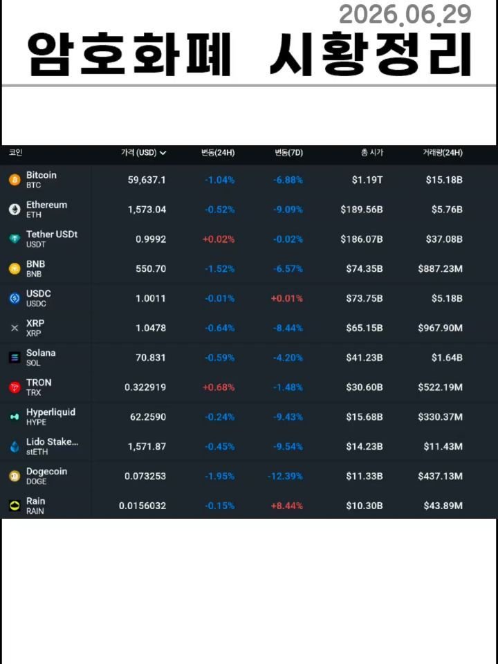 worthaminute 게시물 이미지: [암호화폐 일일시황] 국내 투자자 59.9% 이번주 하락 전망 | 한달 내내 자금...
