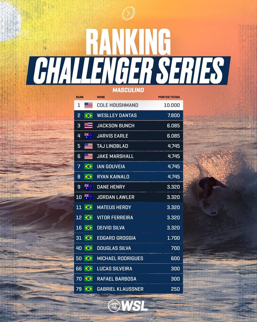 wslbrasil 게시물 이미지: RANKING ATUALIZADO DO CS! 😎

Depois de uma...