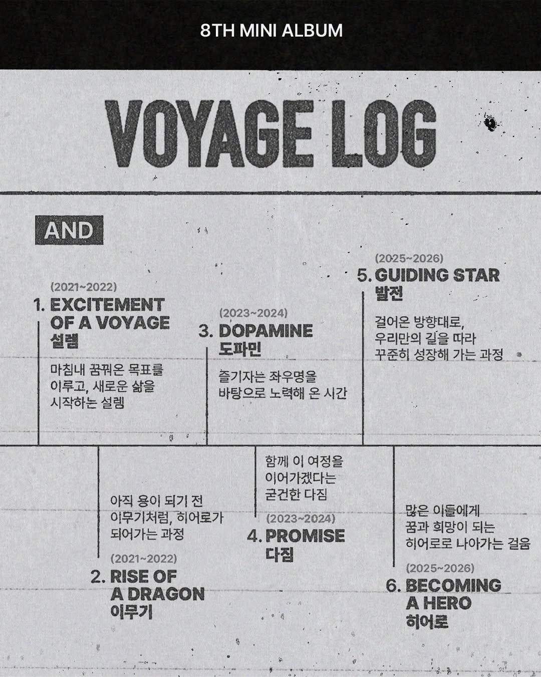 Photo by Xdinary Heroes on April 03, 2026. May be an image of map, newspaper and text that says '8TH MINI ALBUM AND VOYAGEL LOG (2021~2022) 1. EXCITEMENT OFA A VOYAGE 설렘 (2023~2024) 3. DOPAMINE 도파민 마침내 꿈꿔온 목표를 이루고, 새로운 삶을 시작하는설렘 (2025~2026) 5. 5.GUIDING STAR 발전 걸어온 방향대로, 우리만의 길을 따라 꾸준히 성장해 가는 과정 즐기자는 좌우명을 바탕으로 노력해 온 시간 아직 용이 되기 이무기처럼, 히어로가 되어가는 과정 함께이여정을 함께 여정을 이어가겠다는 굳건한다짐 굳건한 (2023~2024) 4.PROMISE 4. 다짐 (2021~2022) 2. RISEOF OF A DRAGON 이무기 많은 이들에게 꿈과 희망이 되는 히어로로 나아가는 걸음 (2025~2026) 2026) 6. BECOMING A HERO 히어로'.
