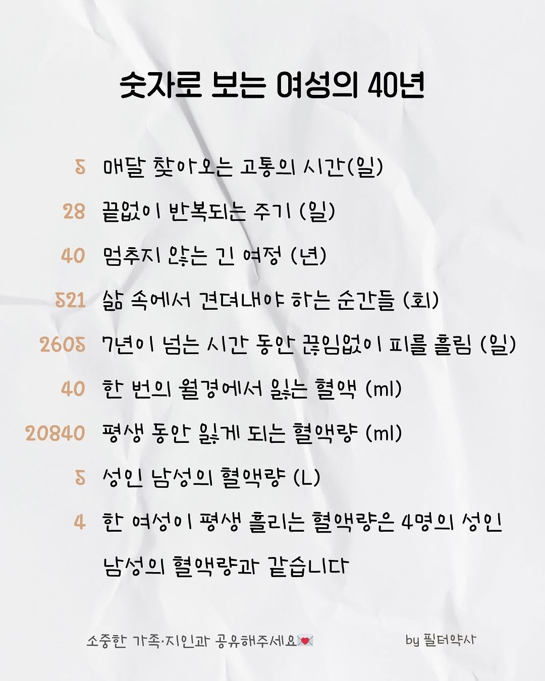 Photo by 필터약사ㅣ초간단 가족건강 루틴 ㅣ신동호 on September 30, 2025. May be an image of poster, calendar and text that says '숫자로 보는 여성의 40년 5 매달 찾아오는 고통의 시간(일) 28 끝없이 반복되는 주기 (일) 40 멈추지 않는 긴 여정 (년) 521 삶 속에서 견뎌내야 하는 순간들 (회) 2605 7년이 넘는 시간 동안 끊임없이 피를 흘림 (일) 40 한 번의 월경에서 잃는 혈액 (ml) 20840 평생 동안 잃게 되는 혈액량 (ml) 5 성인 남성의 혈액량 4 한 여성이 평생 흘리는 혈액량은 4명의 성인 남성의 혈액량과 같습니다 소중한 가족·지인과 공유해주세요 by 필터약사'.