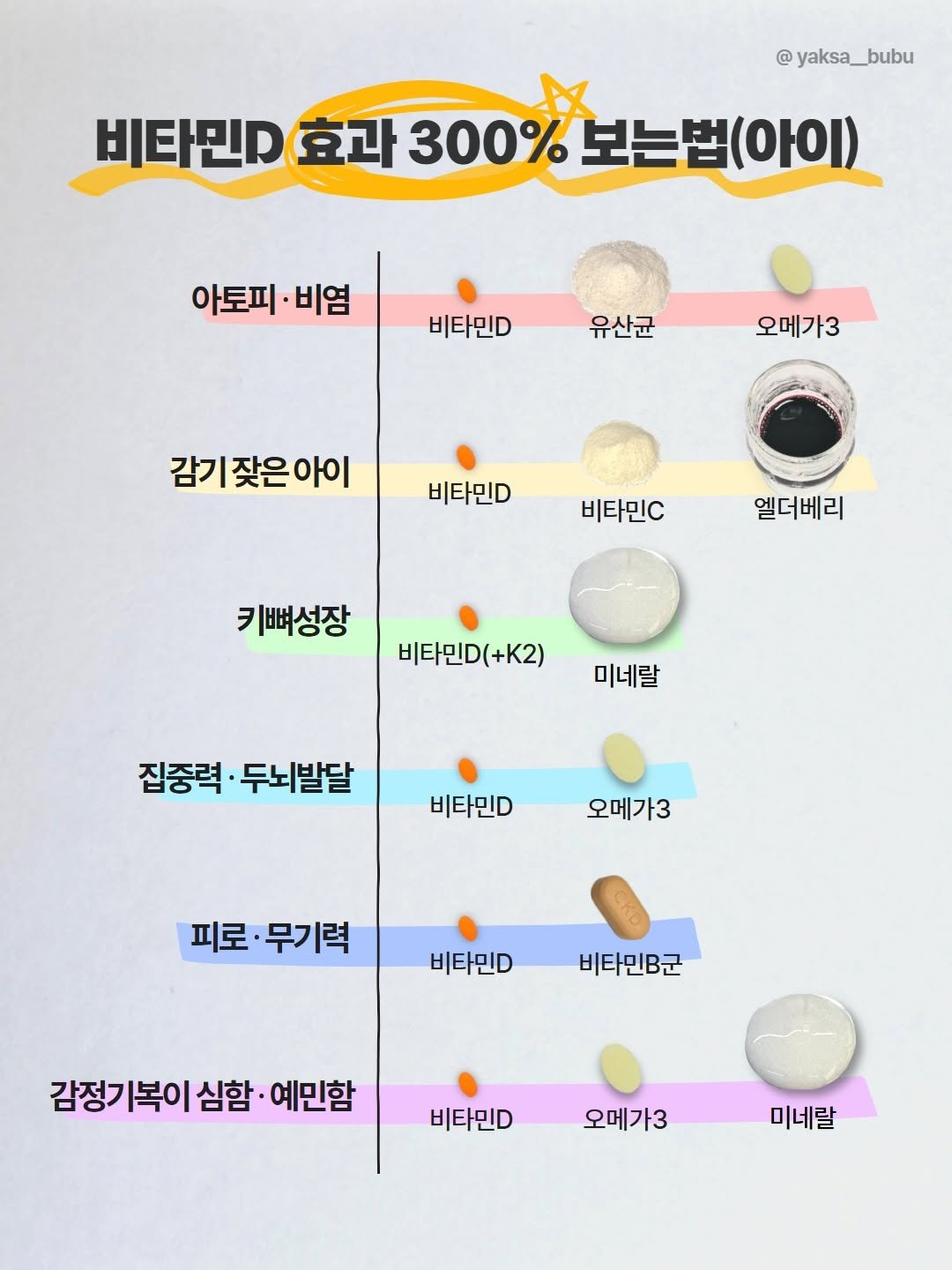 Photo by 육아정보 건강정보 | 약사부부 on April 19, 2026. May be an image of golf and text that says '@ yaksa__bubu yaksa_ 비타민D 효과 300% 비타민D효과300% 보는법(아이) 보는법 (아이) 아토피· 비염 비타민D 유산균 오메가3 감기 |잦은아이 잦은 비타민D 비타민C 엘더베리 키뼈성장 비타민D(+K2) +K2) 미네랄 집중력 두뇌발달 비타민D 오메가3 피로·무기력 피로 무기력 비타민D 비타민B군 감정기복이심함 감정기 심함 예민함 비타민D 오메가3 미네랄 미네랄'.