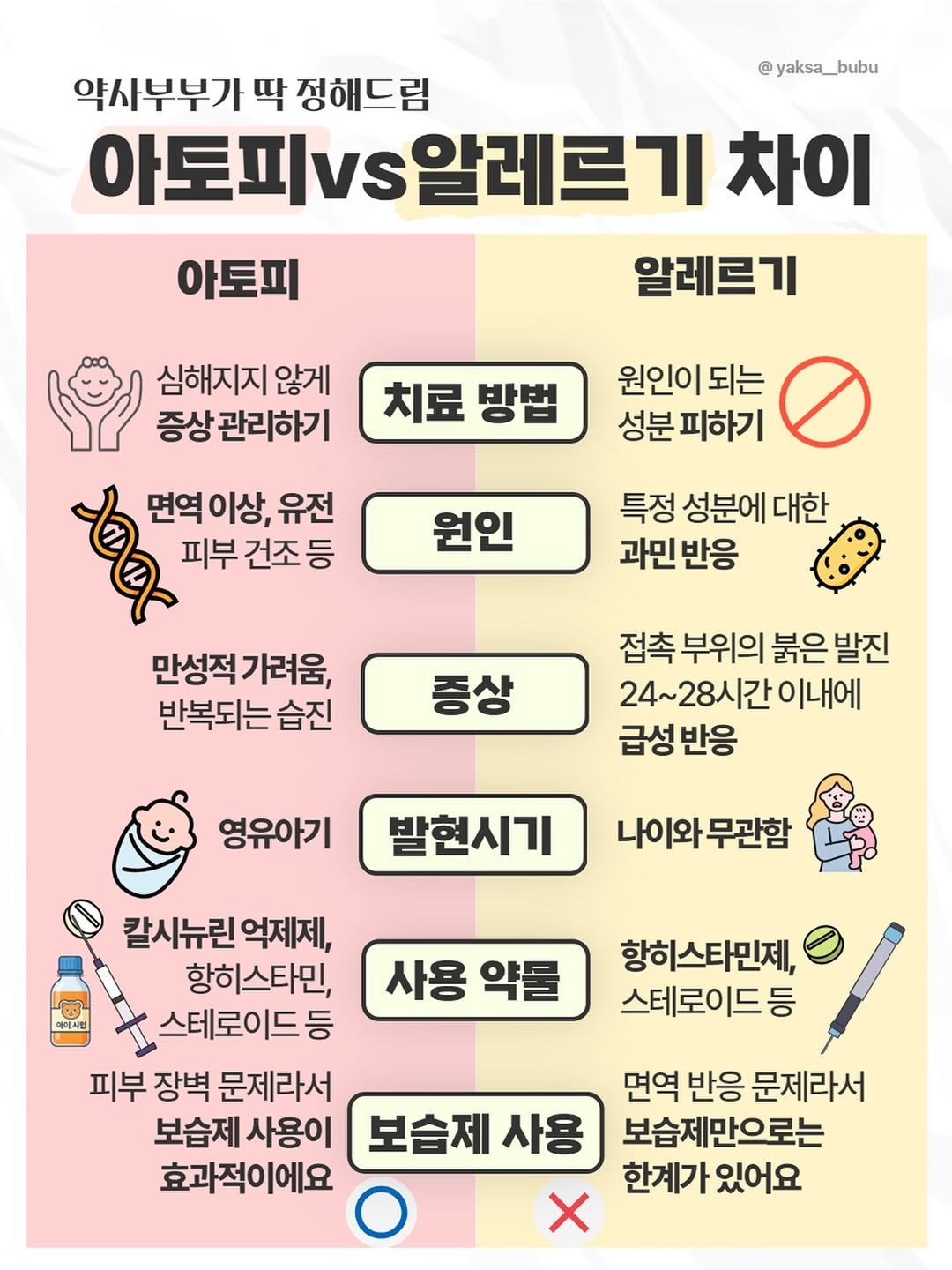 Photo by 육아정보 건강정보 | 약사부부 on February 18, 2026. May be an image of text that says '@yaksa_bubu yaksa_ @ 약사부부가 딱 약사부부가딱징해드림 정해드림 아토피 아도피vs알레르기 차이 알레르기 아토피 치료 방법 원인이되는 성분 성분피하기 심해지지 않게 증상 관리하기 00 면역 이상, 유전 피부건조등 피부 건조 만성적 가려움, 반복되는 습진 원인 특정 성분에 대한 과민반응 증상 접촉 부위의 붉은 발진 24~28시간 이내에 급성반응 영유아기 발현시기 나이와무관함 사용 약물 칼시뉴린 억제제, 항히스타민, 스테로이드등 피부 장벽 문제라서 보습제 사용이 보습제 사용 효과적이에요 항히스타민제, 스테로이드등 면역 반응 문제라서 보습제만으로는 한계가 있어요'.