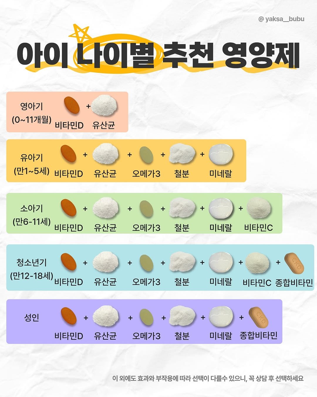 Photo by 육아정보 건강정보 | 약사부부 on August 04, 2025. May be an image of tofu and text that says '@ yaksa_bubu 아이나이별추천영양 아이 아이나이별 추천 영양제 영아기 (0~11개월) 비타민D 유산균 유아기 (만1~5세) 비타민D 유산균 오메가3 철분 미네랄 소아기 소아기 (만6-11세) 비타민D + 유산균 오메가3 철분 미네랄 비타민. 청소년기 (만12-18세) (만12-18세)비타민D 비타민D 유산균 오메가3 철분 성인 미네랄 비타민C 종합비타민 비타민D 유산균 오메가3 철분 미네랄 종합비타민 이 외에도 효과와 부작용에 따라 선택이 다를수 있으니, 꼭 상담 후 선택하세요'.