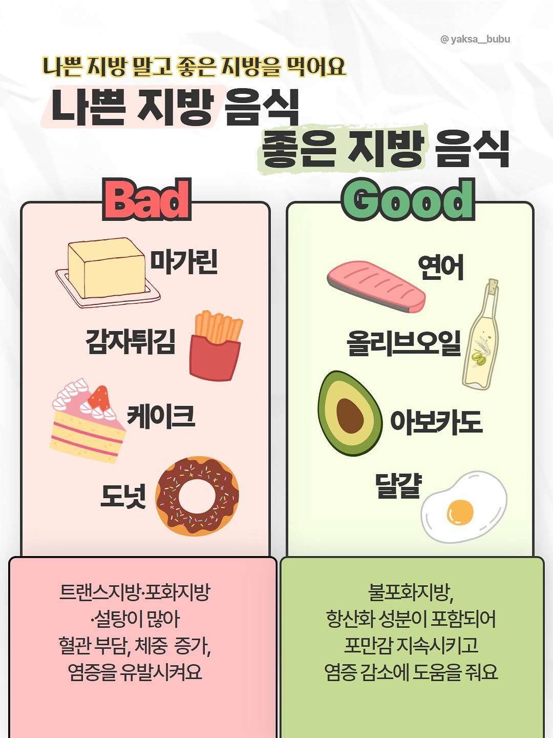 Photo by 육아정보 건강정보 | 약사부부 on December 15, 2025. May be an illustration of poster and text that says '@ @yaksa__bubu yaksa_ 나쁜 지방 말고 좋은 지방을 먹어요 나쁜 지방 음식 좋은 지방 음식 Good 연어 Bad 마가린 감자튀김 កន្រុយ 케이크 올리브오일 ㅇ야보가도 O 아보카도 달걀 도넛 트랜스지방·포화지방 .설탕이 많아 혈관 부담, 체중 증가, 염증을 유발시켜요 불포화지방, 항산화 성분이 포함되어 포만감 지속시키고 염증 감소에 도움을 줘요'.