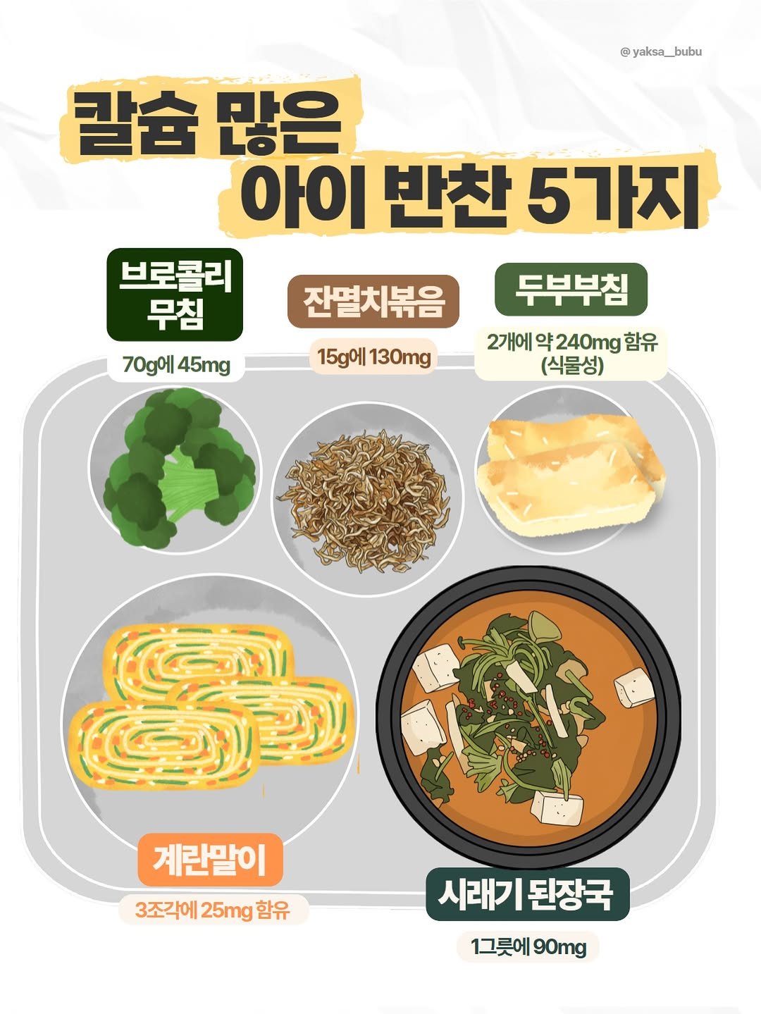 Photo by 육아정보 건강정보 | 약사부부 on December 18, 2025. May be an image of tofu, vegetable, spaghetti and text that says '@ yaksa_ @yaksa_bubu bubu 칼슘 많은 아이 반찬 5가지 브로콜리 무침 70g에 70g1|45mg 45mg 두부부침 잔멸치볶음 15g에 130mg 2개에 약2 2개에약240mg함 240mg 함유 (식물성) C जणो|| భ్ూ 계란말이 3조각에25mg함유 3조각에 25mg 함유 시래기 시래기된장국 된장국 1그릇에 90mg'.