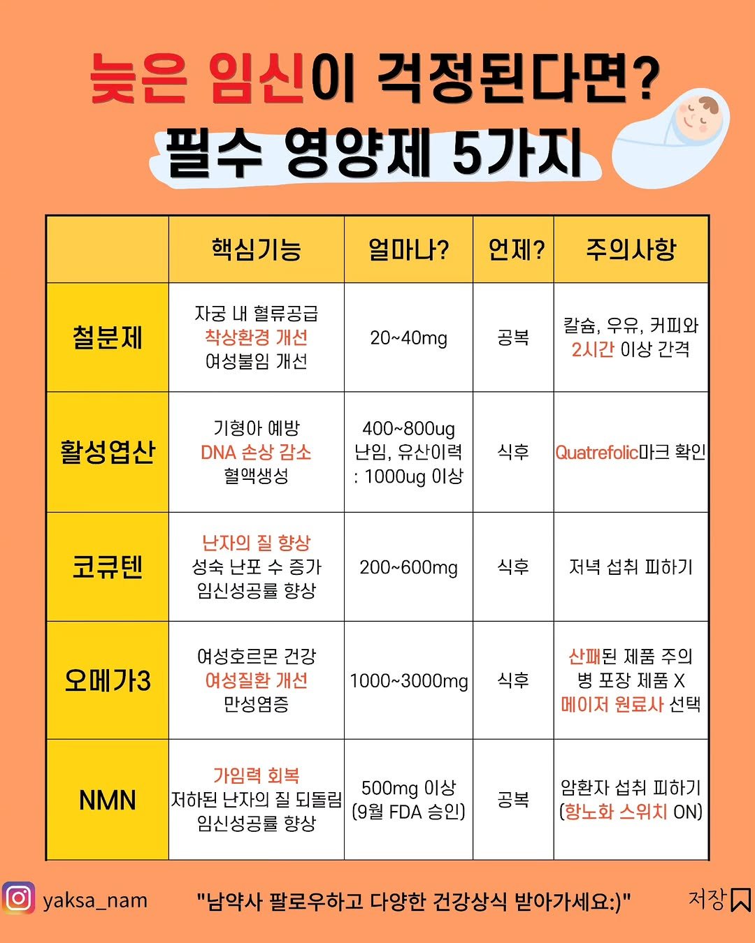 Photo by 남약사 l 임신 출산 육아 전문약사 l 남기헌 on December 25, 2025. May be an image of text that says '늦은 임신이 걱정된다면? 필수 영양제 5가지 핵심기능 얼마나? 언제? 철분제 자궁 내 혈류공급 착상환경 개선 여성불임 개선 주의사항 20~40mg 공복 칼슘: 우유, 커피와 2시간 이상 간격 활성엽산 기형아 예방 DNA 손상 감소 혈액생성 400~800ug 난임, 유산이력 :1000ug 이상 식후 Quatreflicda 확인 코큐텐 난자의 질 향상 성숙난표수증가 증가 성숙 난포 임신성공률 향상 200~600mg 식후 저녁 섭취 피하기 오메가3 여성호르몬 건강 여성질환 개선 만성염증 1000~3000mg 식후 산패된제품주의 병포장제품X 메이저 원료사 선택 NMN 가임력 회복 500mg 이상 저하된 난자의 질 되돌림 (9월 FDA 승인) 임신성공룸 향상 공복 암환자 섭취 피하기 (항노화 스위치 ΟΝ) yaksa_nam "남약사 팔로우하고 다양한 건강상식 받아가세요:)" 저장ㅁ'.