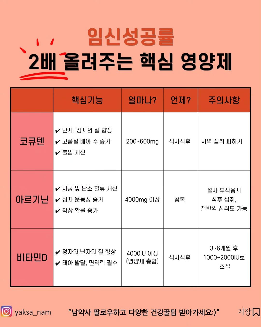 Photo by 남약사 l 건강에 희망을 드리는 남기헌 약사🍀 on August 02, 2025. May be an image of poster and text that says '임신성공률 2배 올려주는 핵심 영양제 핵심기능 얼마나? 언제? 주의사항 코큐텐 난자, 정자의 질 향상 고품질 배아 수 증가 붙임 개선 200~600mg 식사직후 저녁 섭취 피하기 아르기닌 자궁 및 난소 혈류 자금및난소혈류개선 개선 정자 운동성 증가 착상 확콜 증가 4000mg 이상 공복 설사 부작용시 식후 섭취, 절반씩 섭취도 가능 비타민D 정자와 난자의 질 향상 태아 발달, 면역력 필수 4000เบ 이상 [영양제 총합) 식사직후 3~6개월 후 1000~2000IU呈 1000~ 조절 yaksa_nam "남약사 팔로우하고 다양한 건강꿀팁 받아가세요:)" 저장도'.