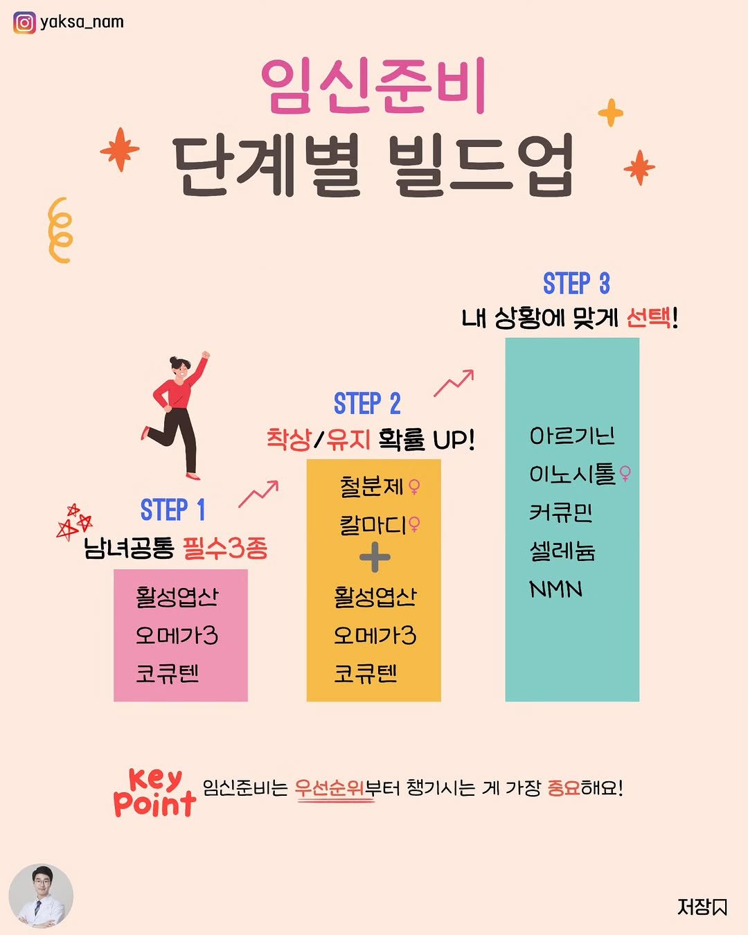 Photo by 남약사 l 임신 출산 육아 전문약사 l 남기헌 on February 17, 2026. May be an illustration of poster and text that says 'yaksa_nam cO 임신준비 단계별 빌드업 STEP 3 내 상황에 맞게 선택! ~ STEP 2 착상/유지 착상/유지확률U! 유지 확률 ! 철분제 칼마디오 아르기닌 STEP 1 남녀공통 필수3종 활성엽산 오메가3 코큐텐 이노시톨 커큐민 셀레늄 NMN 활성엽산 오메가3 코큐텐 Key 임신준비는 우선순위부터 챙기시는 게 가장 중요해요! point 저장대'.