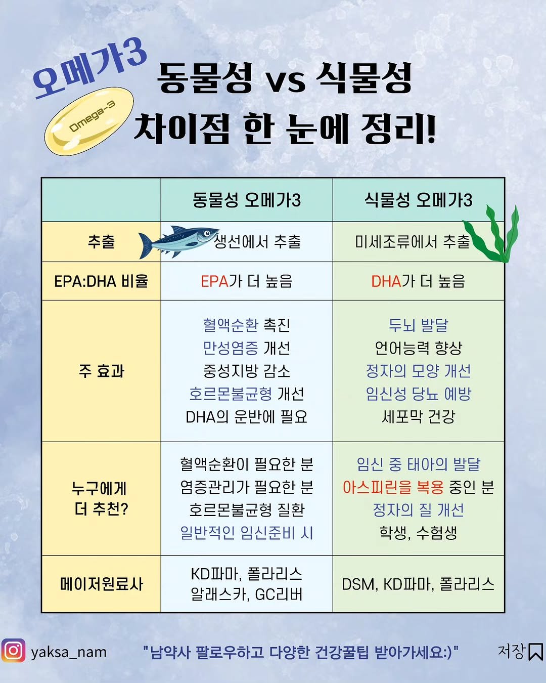 Photo by 남약사 l 건강에 희망을 드리는 남기헌 약사🍀 on November 06, 2025. May be an image of poster and text that says '오메가3 동물성 vs 식물성 Omega- 차이점 한 눈에 정리! 동물성 오메가3 추출 식물성 오메가3 생생선에서 추출 : 비율 미세조류에서 추출 EPA가 ..A가더높음 더 높음 .가더높음 DA가 더 높음 주효과 주 혈액순환 촉진 만성염증 개선 중성지방 감소 호르몬불균형 개선 DHA 운반에 필요 두뇌 발달 언어능력 력 향상 정자의 모양 개선 임신성 당뇨 예방 세포막 건강 누구에게 더 더추천? 혈액 혈액순환이 필요한 분 염증관리가 필요한 분 호르몬불균형 질환 일반적인 임신준비 시 임신 중 태아의 발달 아스피린을 복용 중인 분 정자의 질 개선 학생, 수험생 메이저원료사 KD파마, 폴라리스 알래스카, GC리버 O yaksa_nam DSM, KD파마, 폴라리스 "남약사 팔로우하고 다양한 건강꿀팁 받아가세요:)" 저장'.