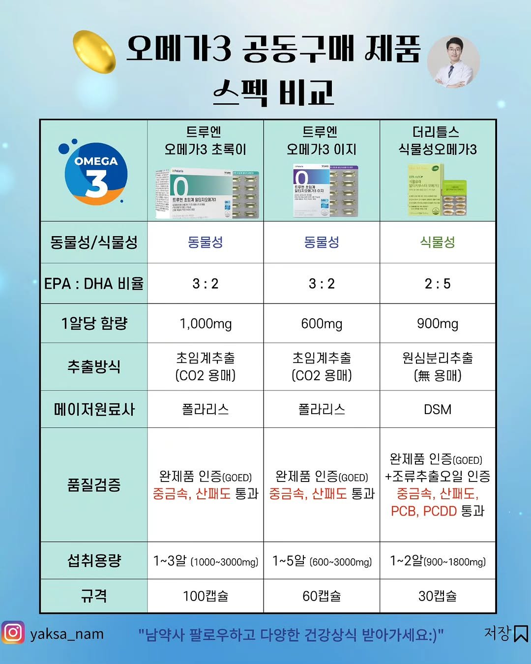 Photo by 남약사 l 건강에 희망을 드리는 남기헌 약사🍀 on November 08, 2025. May be an image of crossword puzzle and text that says '오메가3 공동구매 제품 스펙비교 스펙 비교 트루엔 오메가3 초록이 OMEGA 3 트루엔 오메가3 이지 더리틀스 식물성오메가3 반초프ㅋ없도ㅋ르체고리 opeжoHAR 동물성/식물성 동물성 CC ΕΡΑ: DHA 비율 동물성 3:2 식물성 1알당 함량 3:2 1,000mg 2:5 600mg 추출방식 초임계추출 (C02 용매) 900mg 초임계추출 (C02 용매) 메이저원료사 폴라리스 원심분리추출 ［無 용매) 폴라리스 DSM 품질검증 완제품 인증(GOED) 완제품 인증(GOED) 중금속, 산패도 통과 중금속, 산패도 통과 완제품 인증(GOED) +조류추출오일 인증 중금속, 산패도, PCB, PCDD 통과 섭취용량 1~3알 (1000~3000mg） 규격 1~5알 （600~3000.g) 100캡슐 yaksa_nam 1~2알(800~1800mg) 60캡슐 30캡슐 "남약사 팔로우하고 다양한 건강상식 받아가세요:)" 저장'.