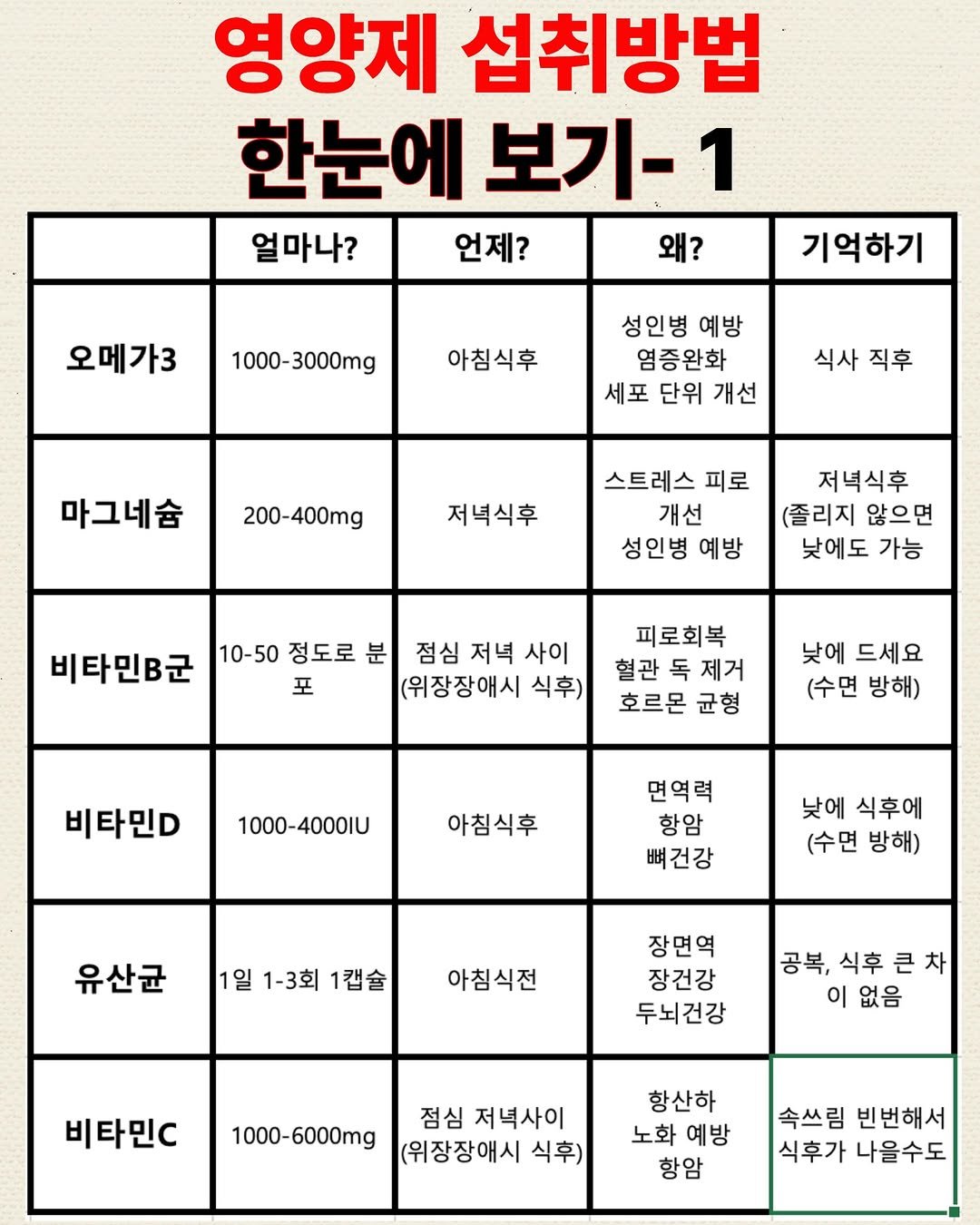 Photo by 약들약/고상온 on April 25, 2026. May be an image of text that says '영양제 섭취방법 한눈에 보기- 1 얼마나? 언제? 왜? 오메가3 1000-3000mg 기억하기 아침식후 성인병 예방 염증완화 세포 단위 개선 식사 직후 마그네슘 200-400mg 저녁식후 스트레스 피로 개선 성인병 예방 저녁식후 저녁식후 (졸리지 않으면 낮에도 가능 비타민B군 10-50 정도로 분 점심 저녁 사이 포 (위장장애시 식후) 피로회복 혈관독제거 독 제거 혈관 호르몬 균형 낮에 드세요 (수면 방해) 비타민D 1000-4000IU 아침식후 면역력 항암 뼈건강 낮에 식후에 (수면 방해) 유산균 1일 1-3회 1캡슐 아침식전 장면역 장건강 두뇌건강 공복, 식후 차 이 없음 비타민C 1000-6000g 점심 저녁사이 (위장장애시 식후) 항산하 노화 예방 항암 속쓰림 빈번해서 식후가 나을수도'.