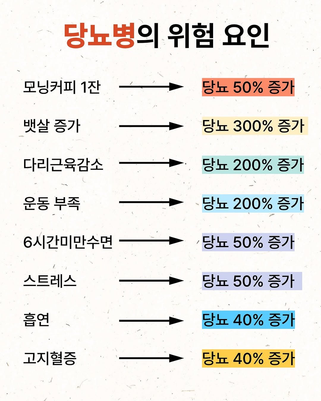 Photo by 약들약/고상온 on November 13, 2025. May be an image of poster and text that says '당뇨병의 위험 요인 모닝커피 1잔 뱃살 증가 당뇨 50% 증가 당뇨 300% 증가 다리근육감소 운동 부족 당뇨 200% 증가 당뇨 200% 증가 6시간미만수면 당뇨 50% 증가 스트레스 흡연 당뇨 50% 증가 당뇨 40% 증가 고지혈증 당뇨 40% 증가'.