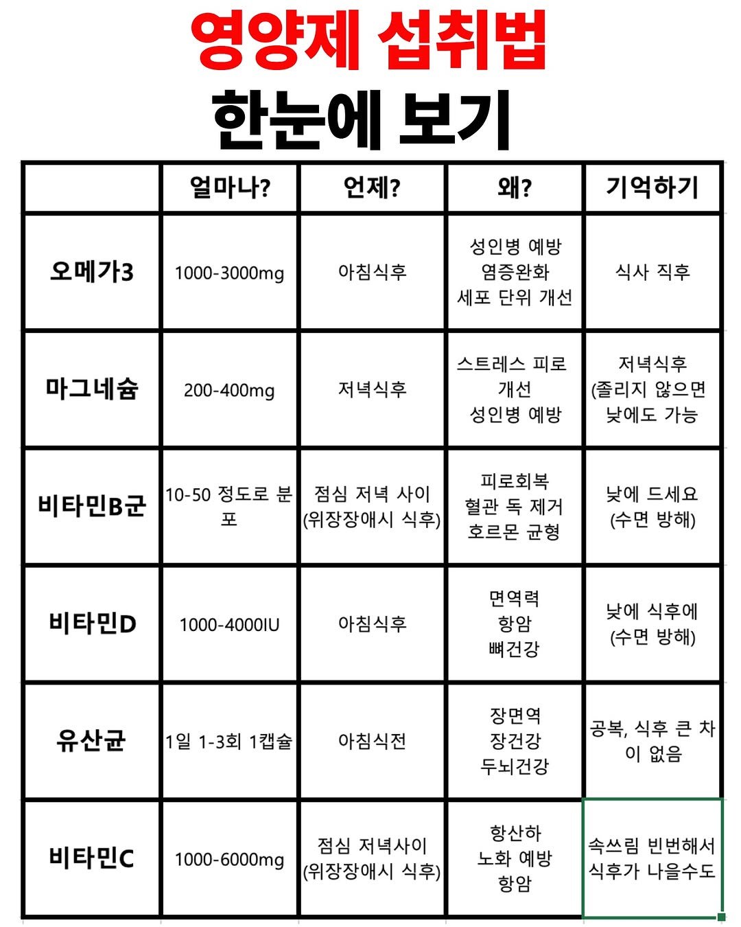Photo by 약들약/고상온 on November 06, 2025. May be an image of text that says '영양제 섭취법 한눈에 보기 얼마나? 언제? 왜? 오메가3 1000-3000mg 기억하기 아침식후 성인병 예방 염증완화 세포 단위 개선 식사 직후 마그네슘 200-400mg 저녁식후 스트레스 피로 개선 성인병 예방 저녁식후 (졸리지 않으면 낮에도 가능 비타민B군 10-50 정도로 분 점심 저녁 사이 포 (위장장애시 식후) 피로회복 혈관 혈관독제거 제거 호르몬 균형 낮에 드세요 (수면 방해) 비타민D 1000-4000IU 아침식후 면역력 항암 뼈건강 낮에 식후에 (수면 방해) 유산균 1일 1-3회 1캡슐 아침식전 장면역 장건강 두뇌건강 공복, 공복,식후큰차 차 식후 이 없음 비타민C 1000-6000mｇ 점심 저녁사이 (위장장애시 식후) 항산하 노화 예방 항암 속쓰림 빈번해서 식후가 나을수도'.