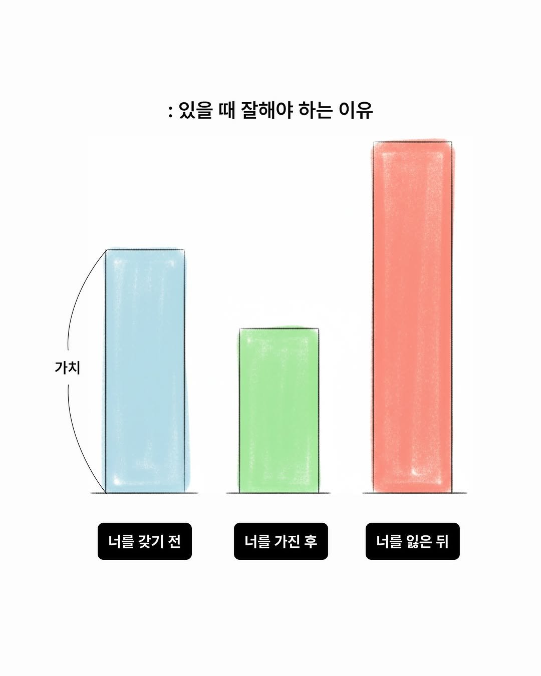 Photo by 요매거진 Yomagazine on September 29, 2025. May be an illustration of text that says '있을 때 잘해야 하는 이유 가치 너를 갖기 너를갖기전 전 너를 가진 너를가진후 후 너를 잃은 너를잃은뒤 뒤'.