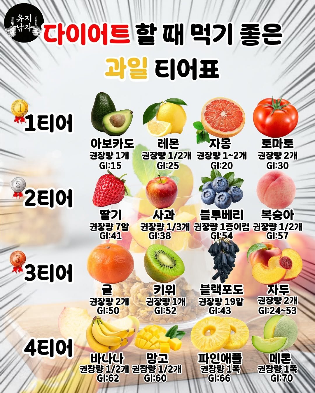 Photo by 유지남자 on August 17, 2025. May be an image of vegetable, fruit cocktail, pomegranate, pomelo and text that says '다이어트 할 때 먹기 좋은 과일 티어표 1티어 아보카도 레몬 자몽 권장량 1개 권장량1/2개 권장량 1/2개 권장량 권장량1~2개 1~2개 GI:15 GI:25 GI:20 토마토 권장량 2개 GI:30 2티어 딸기 권장량 7알 GI:41 사과 블루베리 복숭아 권장량 1/3개 권장량 1종이컵 권장량 1/2개 GI:38 GI:54 GI:57 3티어 권장량 2개 GI:50 키위 권장량1개 GI:52 블랙포도 권장량19알 GI:43 자두 권장량2개 GI:24~53 4티어 바나나 망고 권장량 1/2개 권장량 권장량1/2개 1/2개 GI:62 GI:60 파인애플 권장량1쪽 GI:66 메론 권장량1쪽 GI:70'.