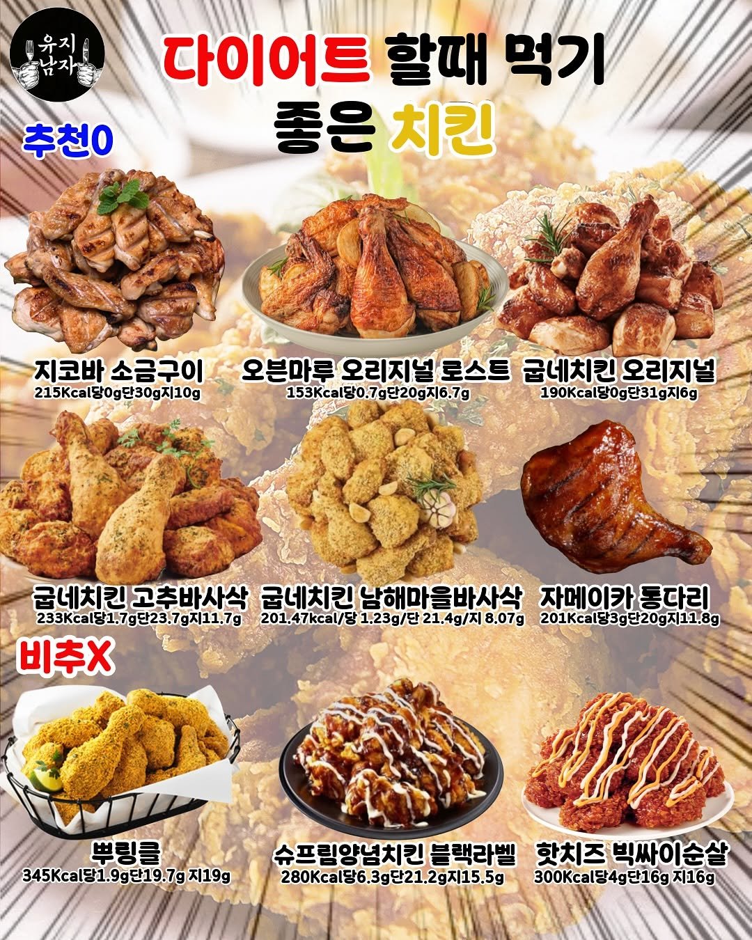 Photo by 유지남자 on August 09, 2025. May be an image of chicken and text that says '유 다이어트 할때 먹기 추천0 좋은치킨 좋은 치킨 泰前始 지코바 소금구이 오븐마루오리지널로스트 오븐마쿠오리지널로스트국비치킨오리자널 오븐마루 오리지널 로스트 굽네치킨 오리지널 215Kcal당0g단30g지10g 153kcal당0,7g단20g지6.7g 190kcal당0g단31g지6g 굳네치킨고추바사삭 굽네치킨 고추바사삭 군네치킨남해마을바사삭 굽네치킨 자메이카롱다리 233Kcal1.7g23.7gXi11,7g 233kcal당1,7g단 201.47kca/31.23/g21.4g/8.07g 1,4g/지8.0 8.07g 201,47kcal/ 1,23g\/단 201kcal당3g단20g지11,8 201Kc 비추x 뿌링클 345kcalg1.9g19.7g×19g 지19g 단19.7 슈프림양념치킨 블랙라벨 핫치즈 빅싸이순살 280kcal6.3g21.2gx15.5g 지15.5g 300.cal당4g단16g지16 300 제16g'.