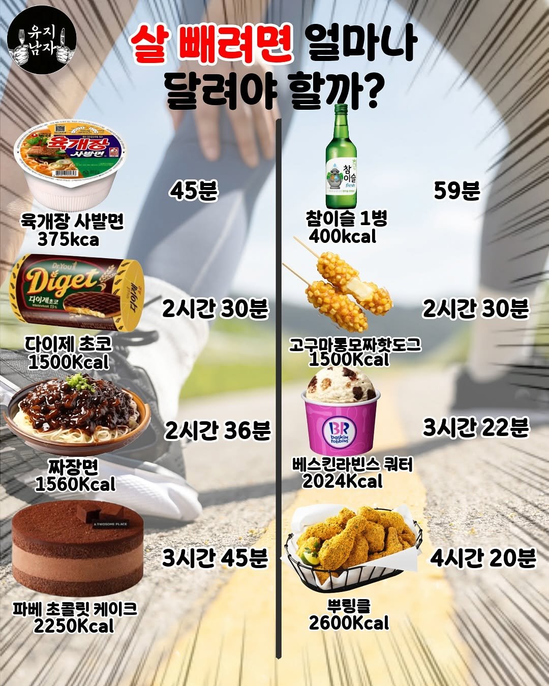 Photo by 유지남자 on August 08, 2025. May be an image of tofu, pie and text that says '유지 유 살 빼려면 얼마나 달려야 할까? -မျး၆ေ် 육개장 フミ 사발면 即売和口 45분 육개장 사발면 375ca 59분 Diget Aεου 다이게토 참이슬1병 1병 400kcal ة 2시간30분 2시간 30분 다이제 초코 1500Kcal 2시간30분 2시간 30분 고구마몽모짜핫도그 1500ca 2시간 36분 짜장면 1560Kcal BR 자일농업에 3시간 3시간22분 22분 베스킨라빈스 쿼터 2024Kcal 3시간 3시간45분 45분 파베 초콜릿 파베초콜릿케이크 케이크 2250Kcal 4시간 20분 뿌링클 2600Kcal'.
