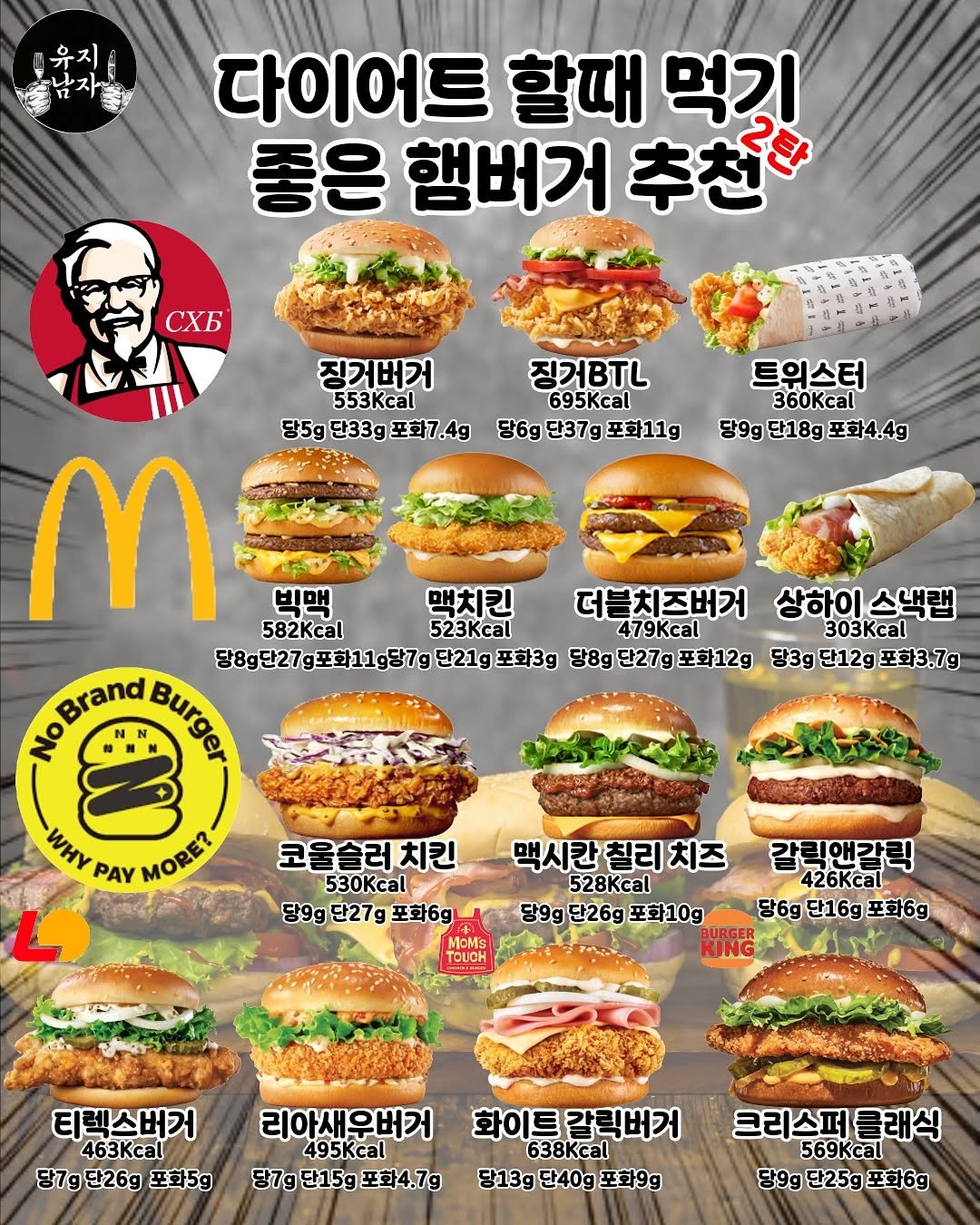 Photo by 유지남자 on August 15, 2025. May be an image of burger and text that says '다이어트 할때 먹기 좋은 햄버거 추천 CX6 징거버거 553 당5g 당5g단33g포화7.4g 단33g 포화7.4g 징거Bㅜ 695 당6g 단37g 당6g단37g포화11g 포화11g 트위스터 360Kcal 담9g단18g포화4.4g 당9g 단18g 포화4,4g M 빅맥 맥치킨 더블치즈버거 상하이 스낵랩 582Kcal 523 479Kcal 303 당8g단27g포화11g당7g단21 g당7g 단21g 포화3g 담8g단27g포화12g 당8g 단27g 포화12g 당3g 당3g단12g포화3.7g 포화3.7g Brand ( TO UMy PAY MORE? 코울슬러치킨 530Kcal 당9g 당9g단27g포화6g 당9g단27g 단27g 포화6g MOM's OM TCUCH 맥시칸칠리치즈 갈릭앤갈릭 528Kcal 426Kcal 담9g단26g포화10g 당9g단26 당6g단16g포화6g 당6g 단16g 포화6g KING 티렉스버거 티텍 463Kcal 당7g단26g 포화5g 리아새우버거 495Kcal 당7g단15g포화4.7g 화이트갈릭버거 638Kcal 당13g단40g포화9g 포화9g 당13g 단40g 크리스퍼클래식 클래식 크리스퍼 569Kcal 당9g단25g포화6g 단25g포 당9g'.