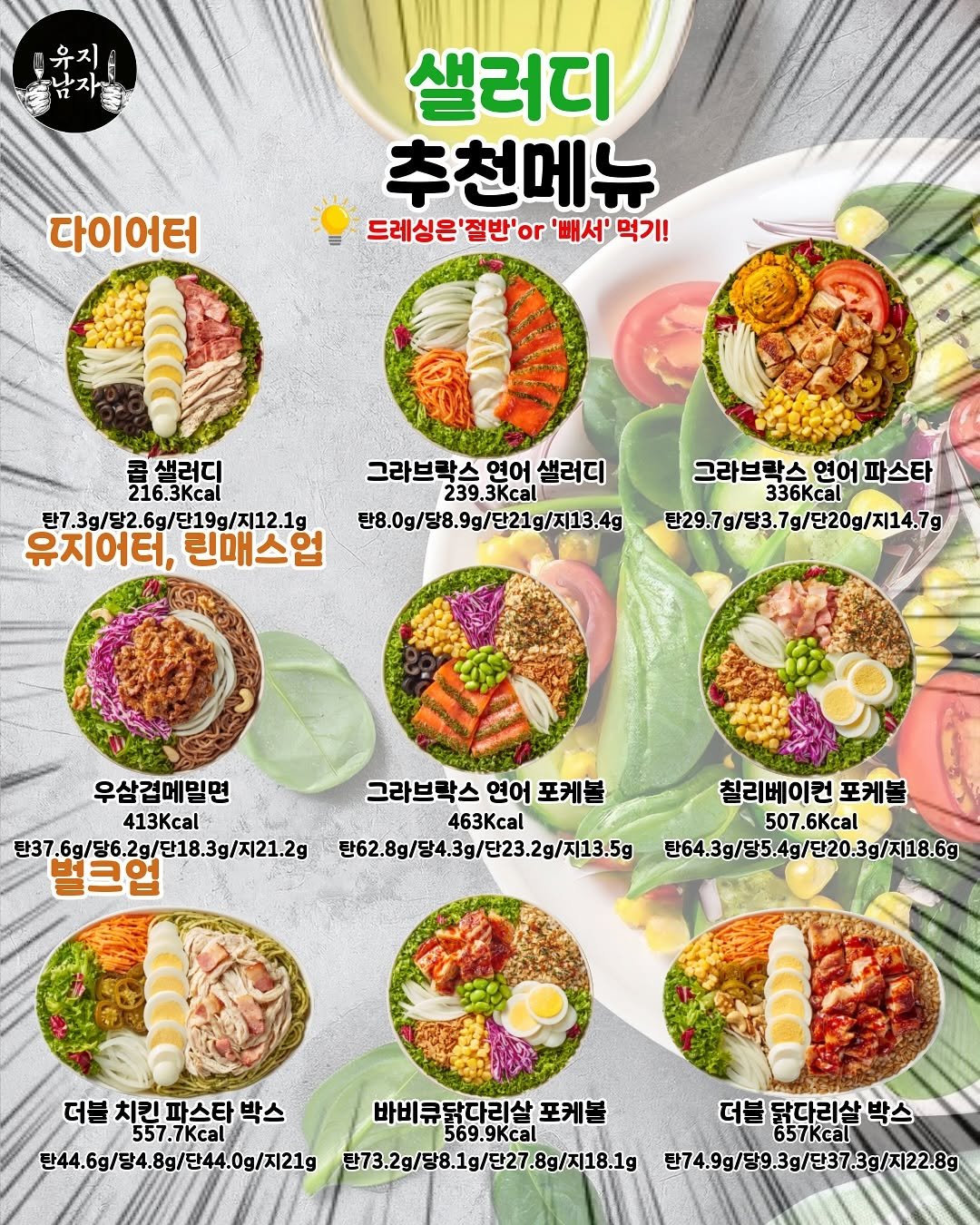 Photo by 유지남자 on August 15, 2025. May be an image of tofu, ramen, noodles, vegetable, spaghetti and text that says '유지 チ 다이어터 샐러디 추천메뉴 드레싱은 드레싱은'절반'아'배 '배서' 먹기! 콜샐러디 216.3Kcal 민7.3g/당2.6g/단19g/지12.1g 유지어터, 유지어터,린매스업 린매스업 그라브락스인 그라브락스연어샐러디 연어 샐러디 239.3 만8.0g/당8.9g/단21g/지13.4g 그라브락스 그라브락스연어파스타 336 연어파스타 만29.7g/당3.7g/당20g/지14.7g 7g/단20g/지14.7g 우삼겹메밀면 413 만37 탄37.6g/당6.2g/근18.3g/지21.2g 그라브락스 연어 포케블 463Kcal 만62.8g/당4.3g/단23.2g/지13.5g 칠리베이컨 포케블 507.6Kcal 6Kcal 507. 만64.3g/당5.4g/단20.3g/지18.6g 더블 치킨파스타박스 파스타 박스 557.7Kca 만44.6g/당4.8g/단144.0g/지21g 바비큐닭다리살 포케볼 569.9Kcal 탄73.2g/당8.1g/단27.8g/제18.1g 더블 닭다리살 더블닭다리살박스 박스 657Kcal 만74.9g/당9.3/[37.3g/지22.8g'.