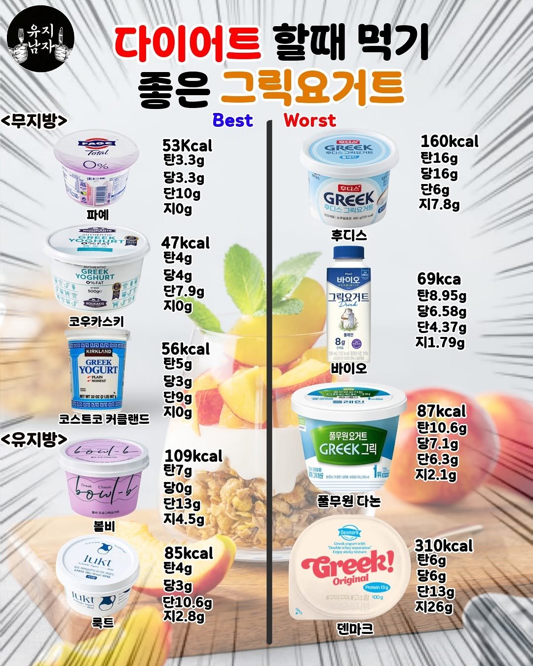 Photo by 유지남자 on August 14, 2025. May be an image of yogurt and text that says '<무지방> Toms 다이어트 할때 먹기 좋은 그릭요거트 Best Worst 53 탄3.3g 당3.3g 단10g 지0g 파예 160kcal 탄16g 당16g 단6g 지7.8g 두디스 GREEK 리미스그릭요게도 YGREEK OGHURT OER 후디스 47kcal 탄4g 당4g 단7.9g 지0g 코우카스키 바이오 린니 그릭요거트 GREEK YOGU YOGURI Nanal 69kca 탄8,95g 당6,58g 단4.37g 지1,79g 8g াজাহানহসেেককা 56kcal 탄5g 당3g 단9g 코스트코 커블랜드 지0g <유지방> 바이오 一 - 풀무원요거트 GREEK 그릭 109kcal 탄7g 당0g 단13g 지4.5g 87kcal 탄10.6g 당7. 당7.1g 단6.3g 지2.1g 기하도 หกวพาสมอรสีิ้ตี้ 볼비 풀무원다논 ้น lukt lukt 85kcal 탄4g 당3g 단10.6g 지2.8g 룩트 Greek! 1pgr Original Potee.13g 100g #꾸역지먹부고 310kcal 탄6g 당6g 단13g 지26g 덴마크'.