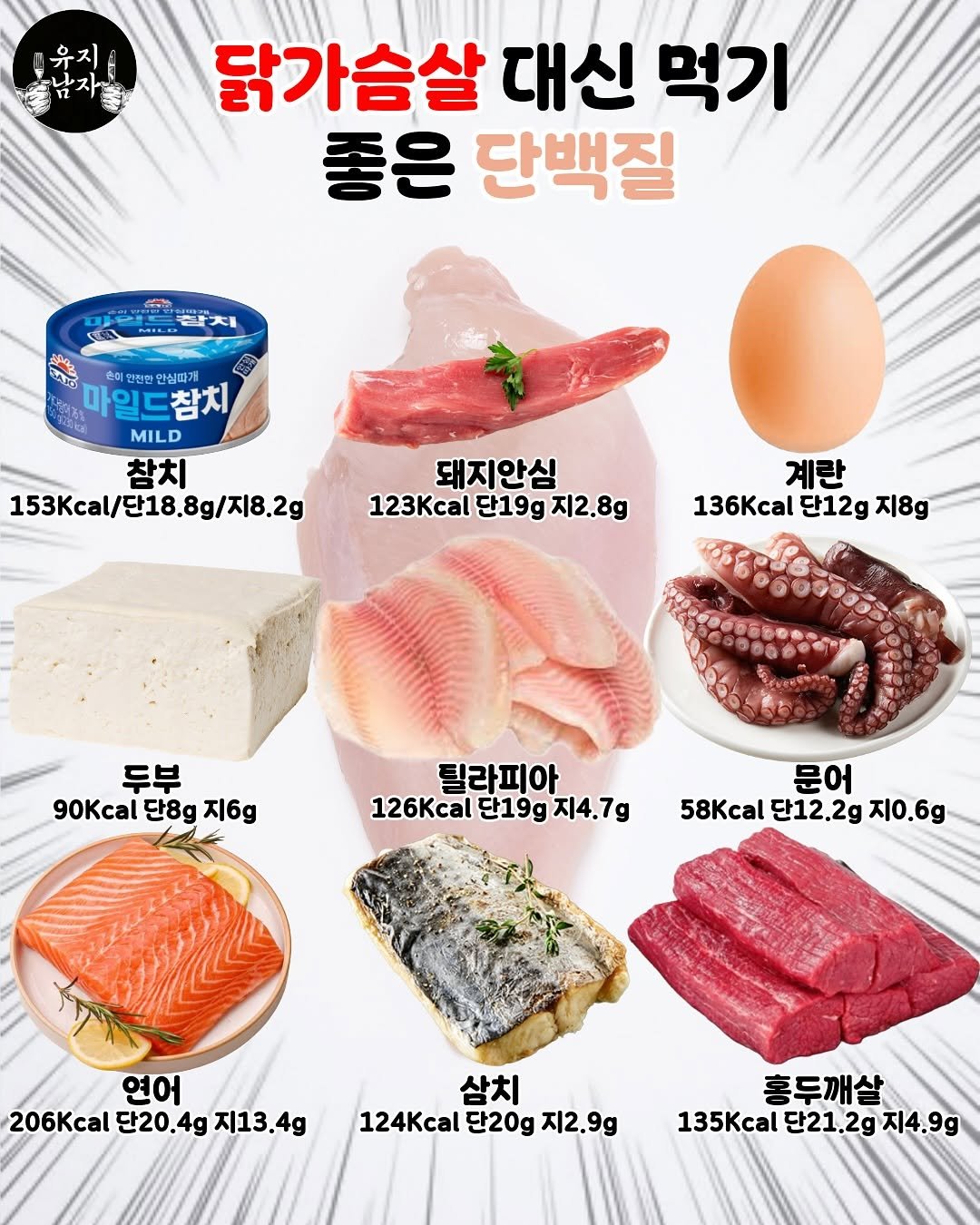 Photo by 유지남자 on August 10, 2025. May be an image of tofu, egg, meat and text that says '유지 유 닭가슴살 대신 먹기 좋은 단백질 נםי ع AED 손이 한전한 만심따기 마일드참치 MILD 참치 153kcal/단18.8g/지8.2g 돼지안심 123 단19g 지2.8g 계란 136Kcal 단12g 지8g 두부 90Kcal 90Kcal단8g지6g 단8g 지6g 텔라피아 126Kcal 단19g 단19g지4.7g 126kcl단19g지4.7g 지4.7g 문어 58Kcal 단12,2g 58Kcal단12.2g지0.6g 지0.6g 연어 206 단20.4g 206Kcal단20.4g지13.4g 4g 지13.4g 삼치 124Kcal 단20g 124kcl단20g지2.9g 지2. 지2.9g 홍두깨살 135Kcal 단21. 135kcal단21.2g지4.9g 2g 지4,9g'.