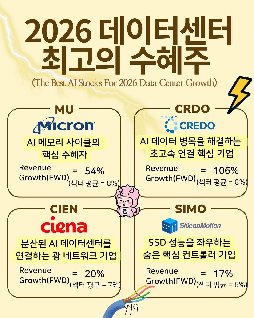 Photo by 경제금융영어 • 미국주식 | 영양갱 on February 10, 2026. May be a cartoon of poster, crossword puzzle and text that says '2026 데이터센터 최고의 수혜주 (The Best AI Stocks For 2026 Data Center Growth) MU Micron 메모리 사이클의 핵심 수혜자 Revenue 54% Growth(FWD), (섹터 평균 8%) CRDO CREDO AI 데이터 병목을 해결하는 초고속 연결 핵심 기업 Revenue 106% Growth(FWD) (섹터 평균 8%) SIMO SiliconMotion CIEN ciena 분산된 AI 데이터센터를 연결하는 광 네트워크 기업 Revenue =20% Growth(FWD) (섹터 평균 7% SSD 성능을 좌우하는 숨은 핵심 컨트롤러 기업 Revenue =17% 17% Growth(FWD) (섹터 평균 (섹터평균=6% 6%) 9'.