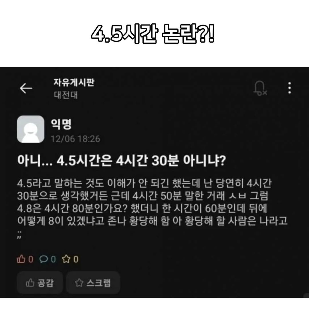 Photo by 짤오빠 on December 09, 2025. May be an image of text that says '4. 4.5시간 논란?! 자유게시판 자유게시판 대전대 익명 아니... 4.5시간은 4시간 30분 아니냐? 4.5라고 말하는 것도 이해가 안 되긴 했는데 난 당연히 당연히4시간 4시간 30분으로 생각했거든 근데 4시간 50분 말한 거래 ㅅㅂ 그럼 4.8은 4시간 80분인가요? 했더니 한 시간이 60분인데 뒤에 어떻게 8이 있겠냐고 존나 황당해 함 아 황당해 할 사람은 나라고 0 공감 스크랩'.
